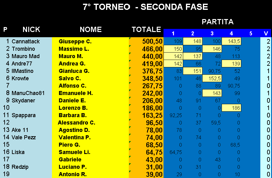 Nome:   Classifica_15012019_Gara4_Torneo2.png
Visite:  197
Grandezza:  37.9 KB