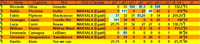 Nome:   Classifica FINALE.jpg
Visite:  107
Grandezza:  79.0 KB