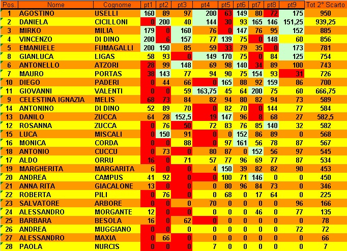 Nome:   Classifica 9° Giornata con 2 scarti.jpg
Visite:  71
Grandezza:  225.5 KB