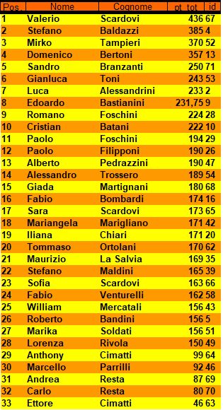 Nome:   Torneo di Natale 2019 - Classifica Finale.jpg
Visite:  117
Grandezza:  67.3 KB