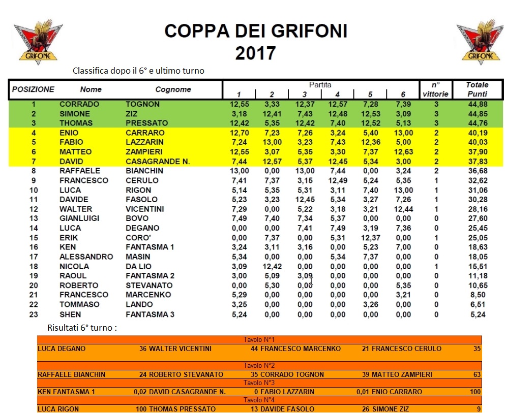 Nome:   classificafinalecoppa2017.jpg
Visite:  190
Grandezza:  273.0 KB