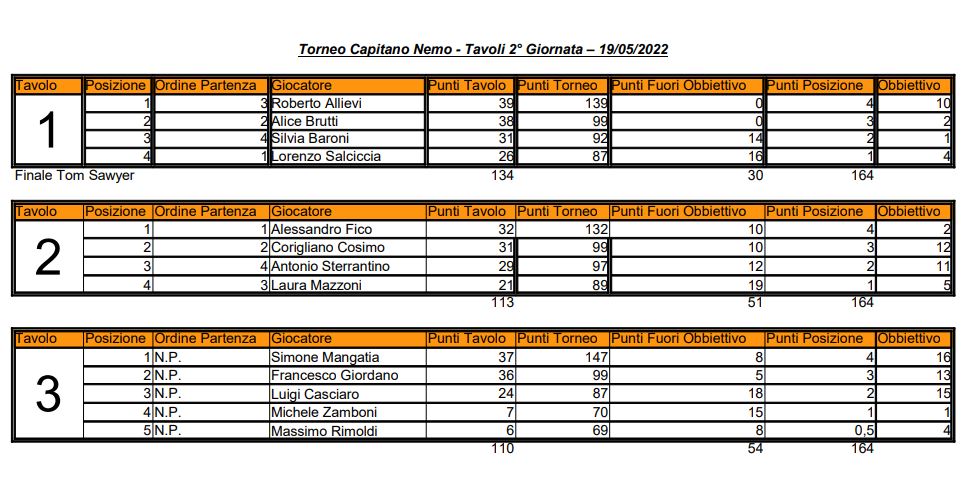 Nome:   02 - TCN - Elenco Tavoli - 19 05 2022.JPG
Visite:  94
Grandezza:  112.3 KB