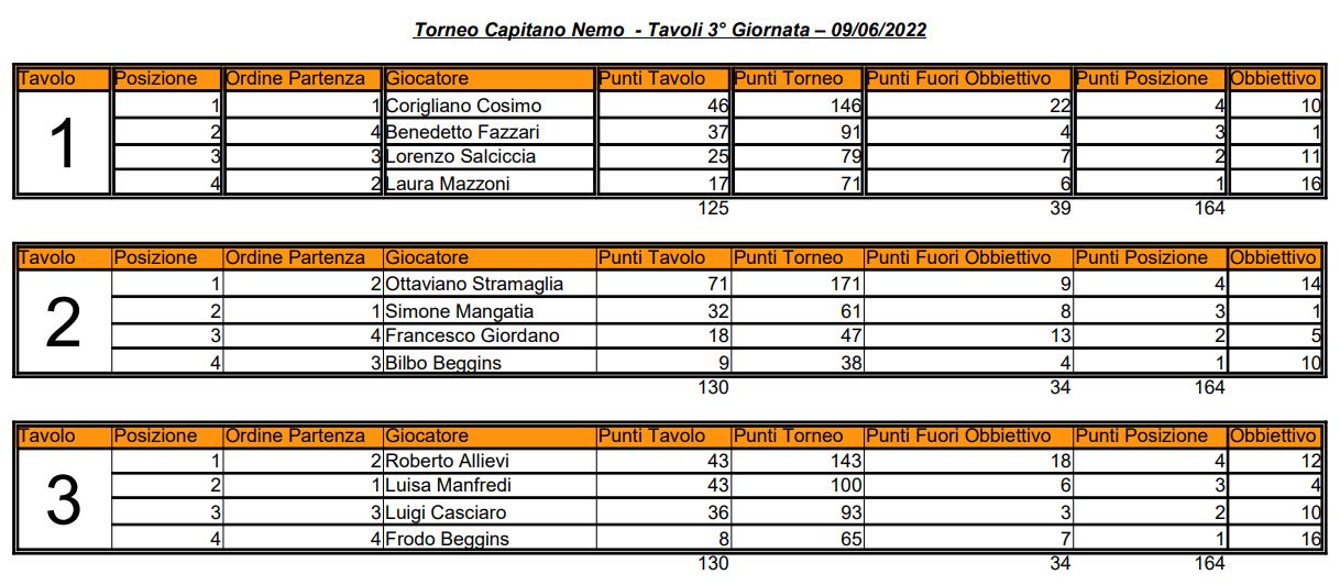 Nome:   03 - TCN - Elenco Tavoli - 09 06 2022.JPG
Visite:  72
Grandezza:  140.4 KB