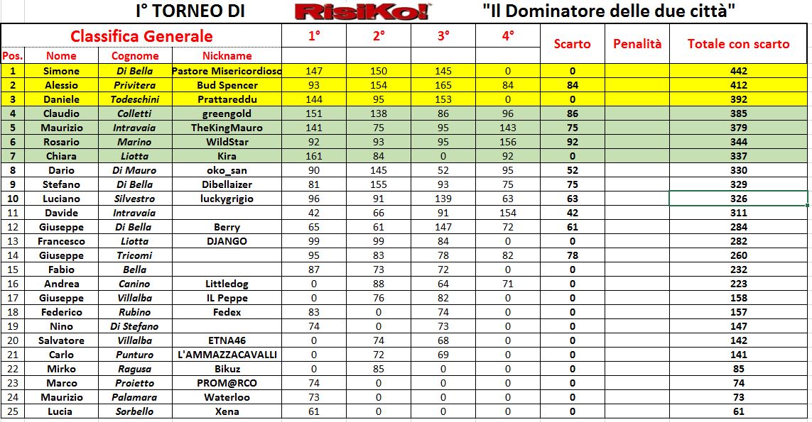 Nome:   Classifica 4.JPG
Visite:  164
Grandezza:  192.2 KB