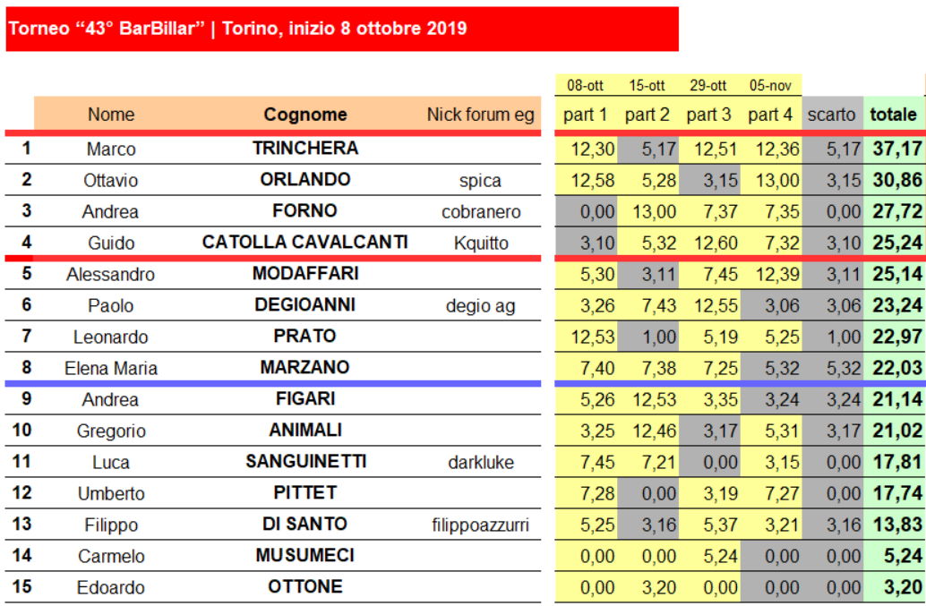 Nome:   quarta classifica 1-15.png
Visite:  158
Grandezza:  267.5 KB