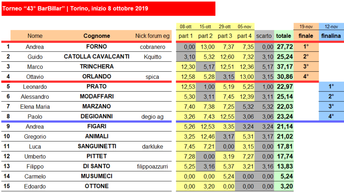 Nome:   finale classifica 1-15.png
Visite:  162
Grandezza:  282.1 KB