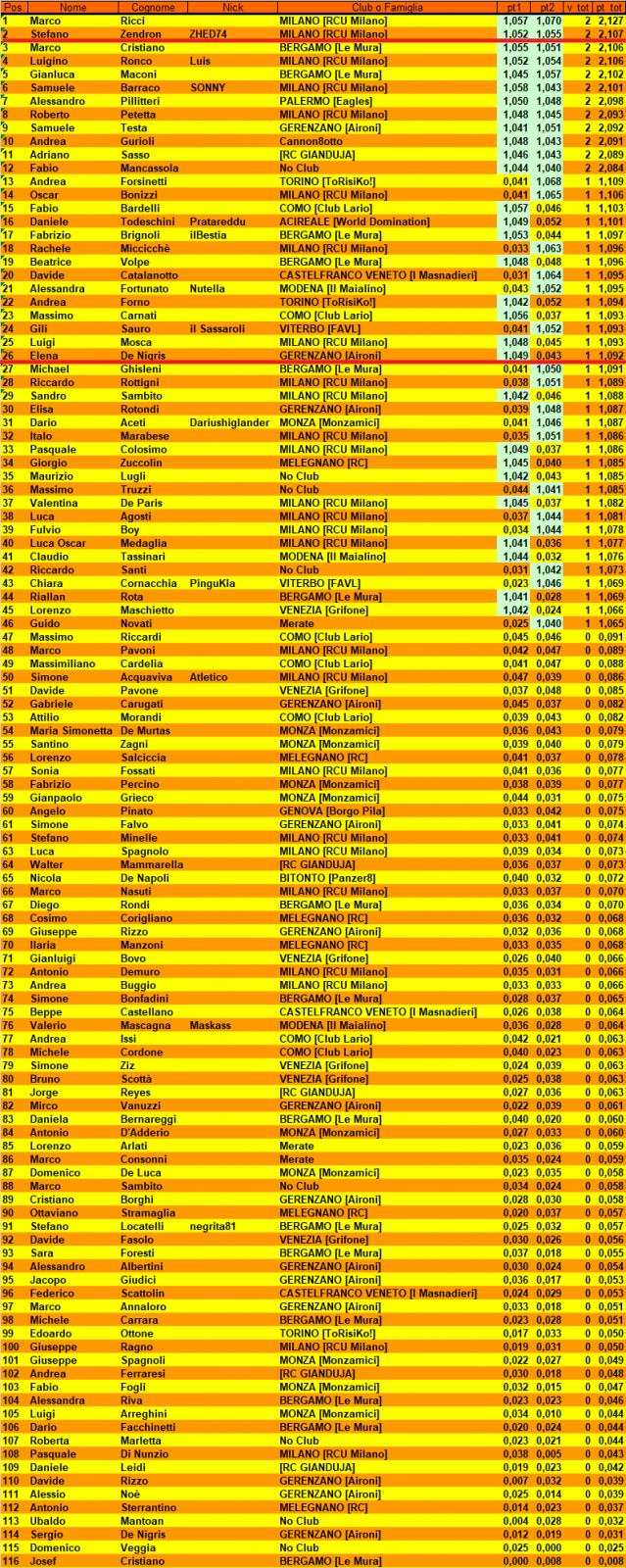 Nome:   Classifica dopo 2° turno.jpg
Visite:  294
Grandezza:  326.5 KB