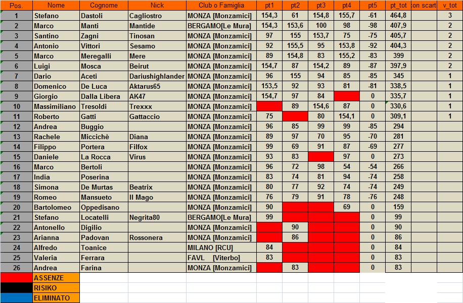 Nome:   classifica.png
Visite:  121
Grandezza:  65.4 KB