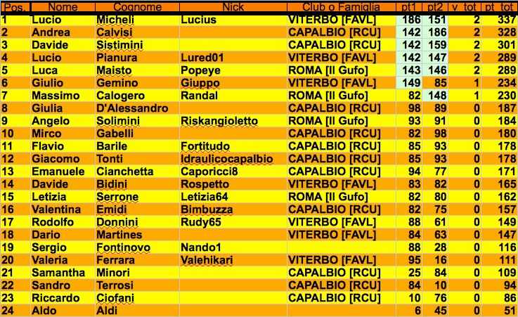 Nome:   classifica secondo turno j.jpg
Visite:  255
Grandezza:  215.0 KB