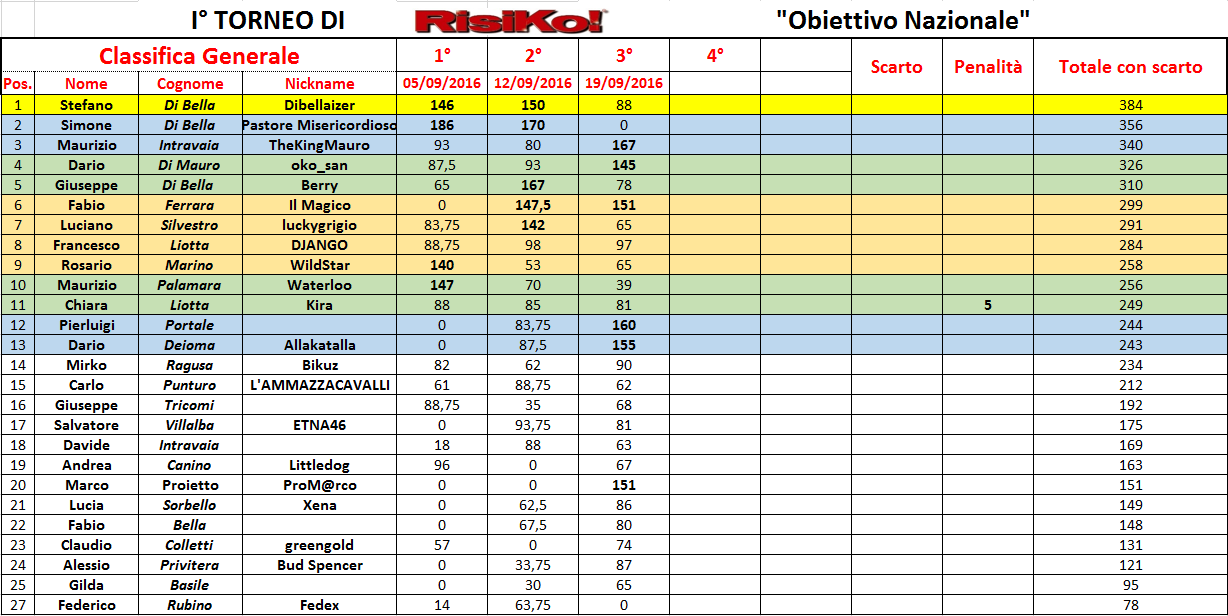 Nome:   classifica 3.PNG
Visite:  132
Grandezza:  80.9 KB