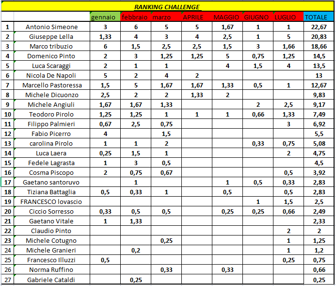 Nome:   classifica_luglio_2023 .png
Visite:  70
Grandezza:  44.4 KB