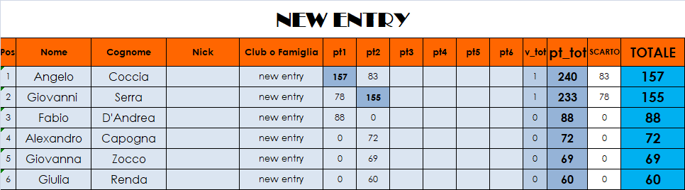 Nome:   class NEW ENTRY al 2° turno.png
Visite:  299
Grandezza:  24.8 KB