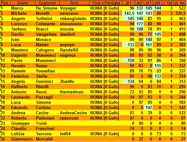 Nome:   XXI Campionato di RisiKo classifica alla 4° giornata.PNG
Visite:  398
Grandezza:  45.8 KB