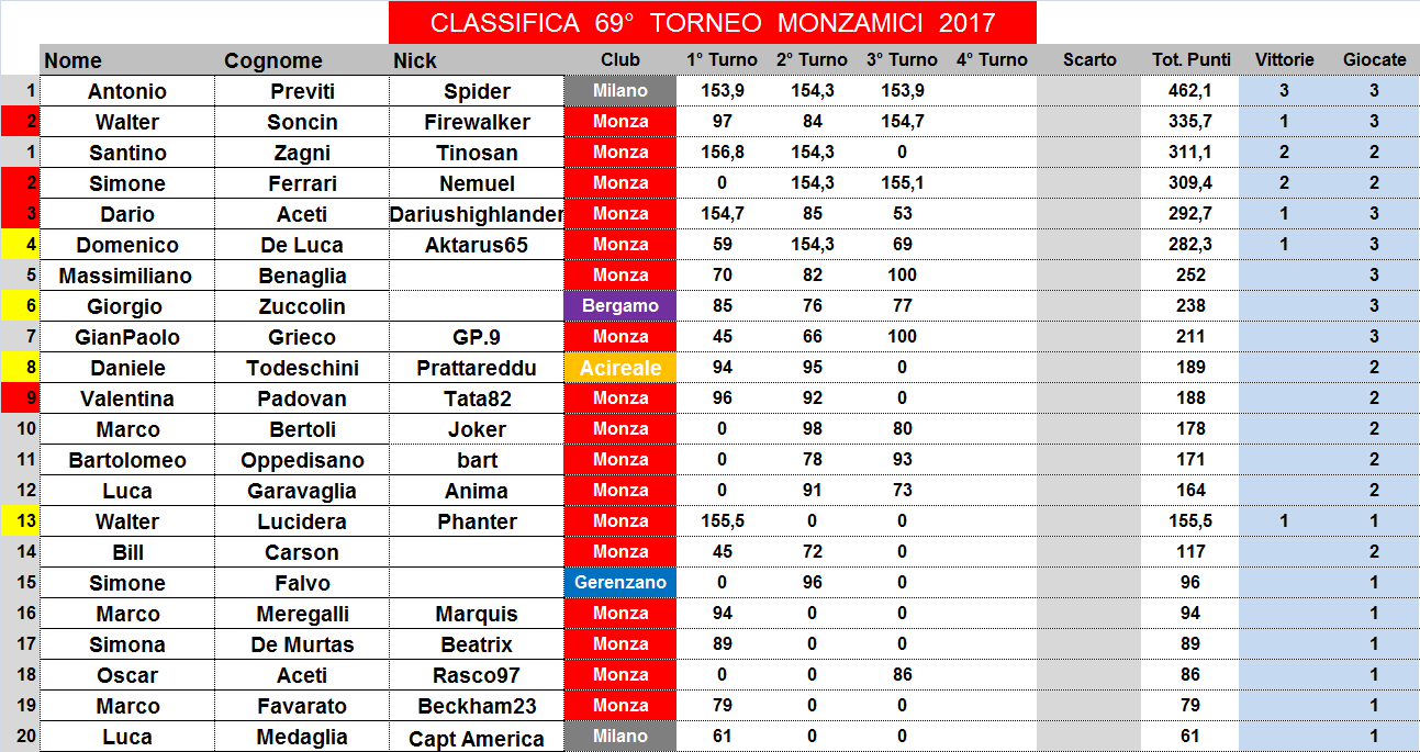 Nome:   classifica.png
Visite:  176
Grandezza:  69.9 KB