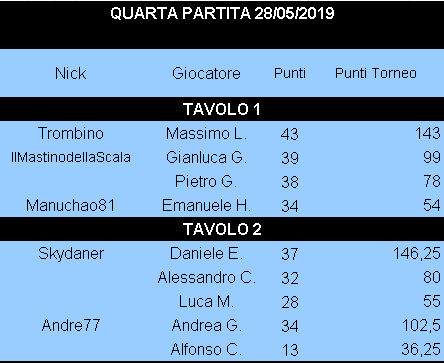 Nome:   Risultati_28052019_Gara4_Torneo4.png
Visite:  236
Grandezza:  8.7 KB