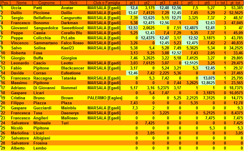 Nome:   Classifica generale dopo 6° giornata.png
Visite:  187
Grandezza:  106.0 KB