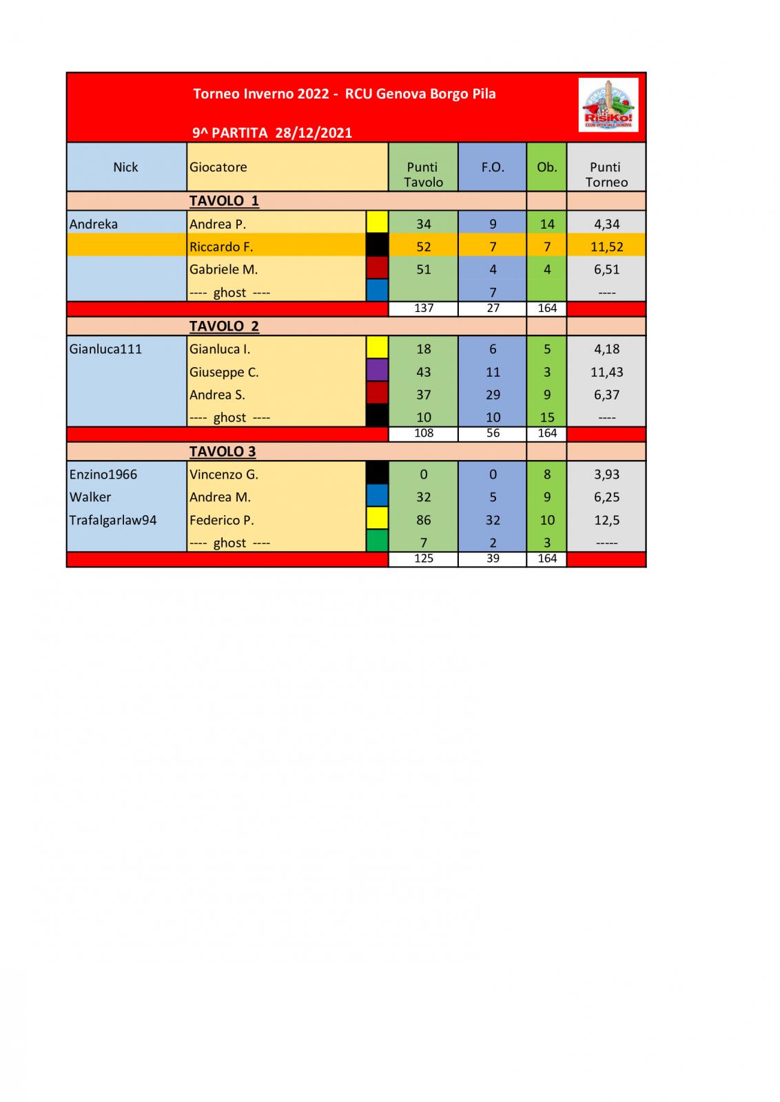 Nome:   Tavoli-9^-partita.jpg
Visite:  207
Grandezza:  107.3 KB