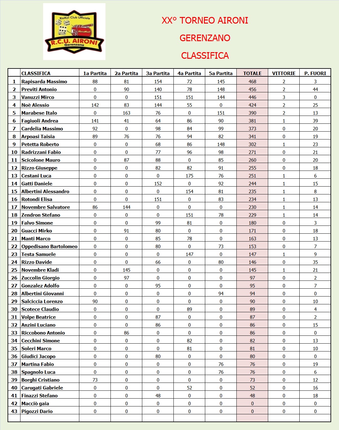 Nome:   Classifica.jpg
Visite:  120
Grandezza:  453.5 KB