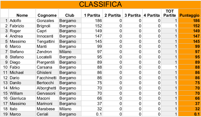 Nome:   Risiko_39Torneo - Classifica1Turno.jpeg
Visite:  184
Grandezza:  161.5 KB