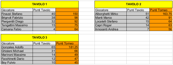 Nome:   Risiko_39Torneo - 4turno.jpeg
Visite:  122
Grandezza:  98.1 KB