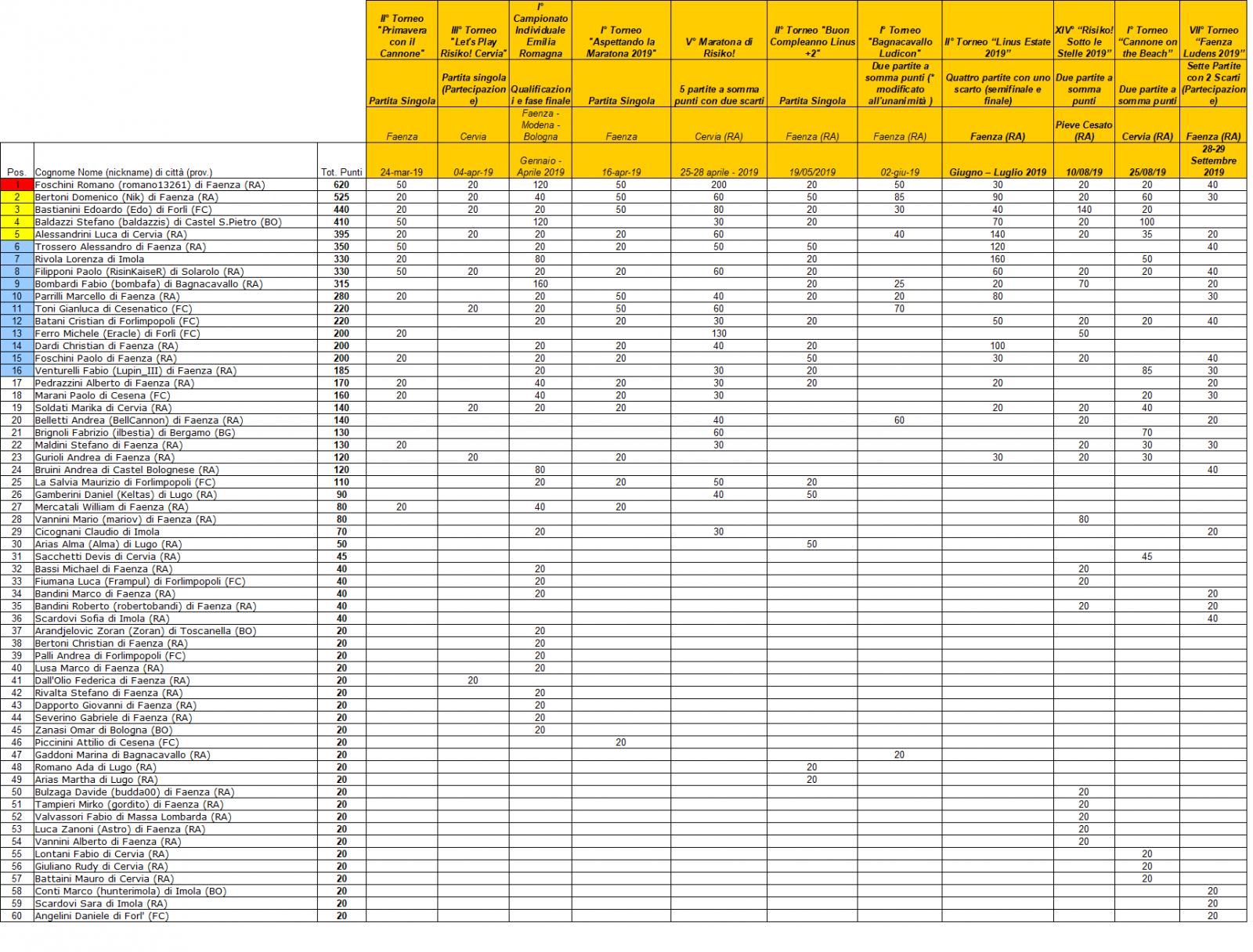 Nome:   Classifica Risiko 02-10-2019.jpg
Visite:  291
Grandezza:  393.8 KB