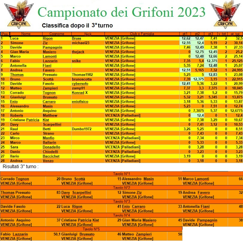 Nome:   campionatogrifoni2023.jpg
Visite:  241
Grandezza:  336.2 KB