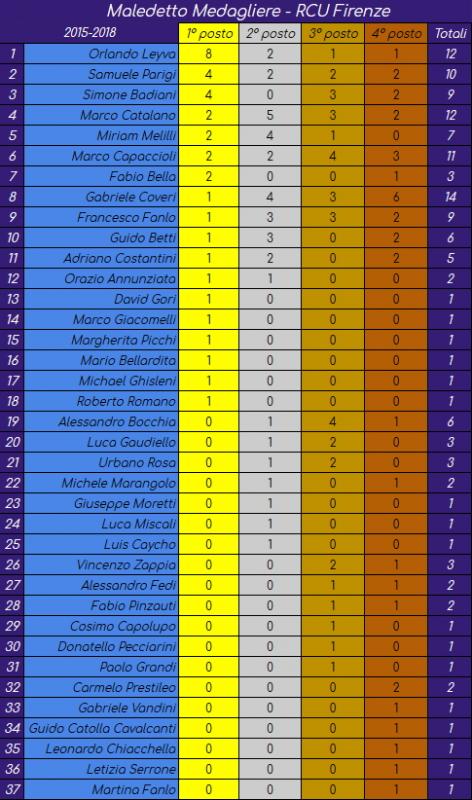 Nome:   Medagliere20190730.jpg
Visite:  229
Grandezza:  82.9 KB