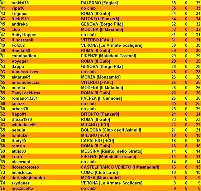 Nome:   classifica 1° turno B.jpg
Visite:  265
Grandezza:  163.9 KB