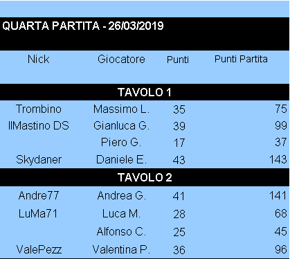 Nome:   Risultati_26032019_Gara4_Torneo3.png
Visite:  190
Grandezza:  8.0 KB