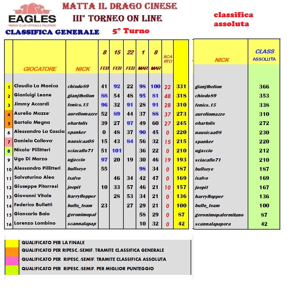 Nome:   CLASSIFICA 08 03 21.jpg
Visite:  281
Grandezza:  298.7 KB