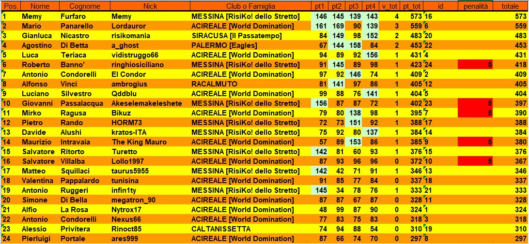 Nome:   classifica 4.JPG
Visite:  223
Grandezza:  211.6 KB