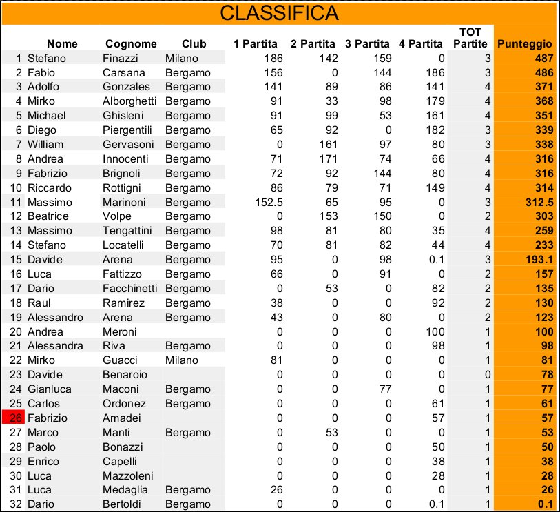 Nome:   classifica4.jpg
Visite:  176
Grandezza:  137.5 KB