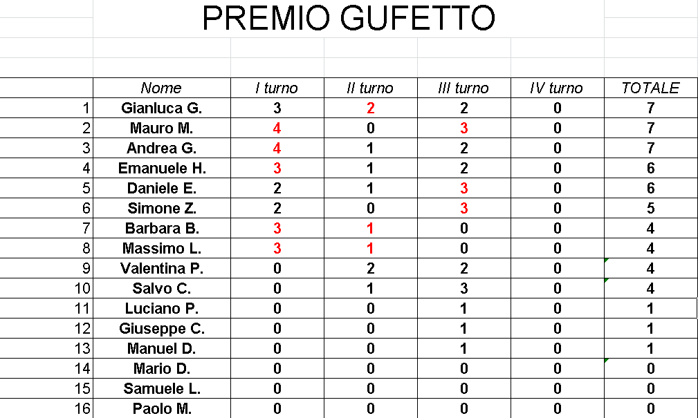 Nome:   GufettoClassifica_02052017.png
Visite:  239
Grandezza:  33.4 KB