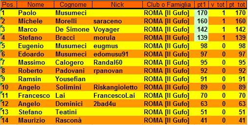 Nome:   XIX Campionato Classifica alla 1° giornata.PNG
Visite:  434
Grandezza:  22.5 KB