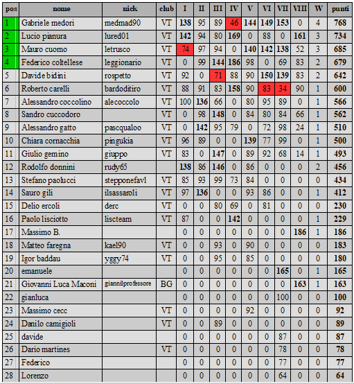 Nome:   classfinacorretta12camp.PNG
Visite:  105
Grandezza:  52.3 KB