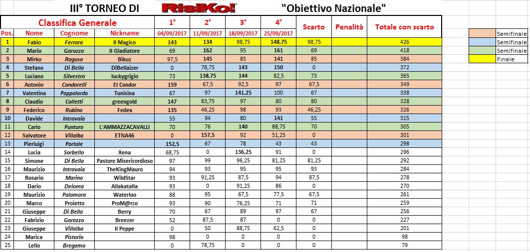 Nome:   classifica4.JPG
Visite:  205
Grandezza:  154.7 KB