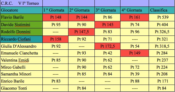 Nome:   quarta classifica j.jpg
Visite:  126
Grandezza:  82.0 KB