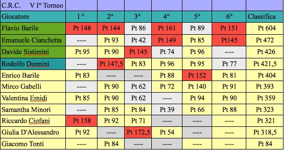 Nome:   classifica sesta j.jpg
Visite:  133
Grandezza:  90.2 KB