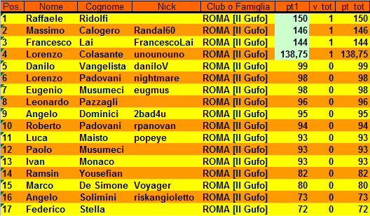 Nome:   XX Campionato Classifica al 1° Turno.PNG
Visite:  361
Grandezza:  26.4 KB