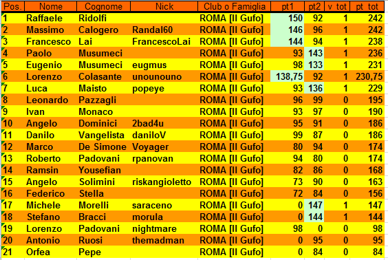 Nome:   XX Campionato Risiko Classifica al 2° Turno.PNG
Visite:  328
Grandezza:  36.3 KB