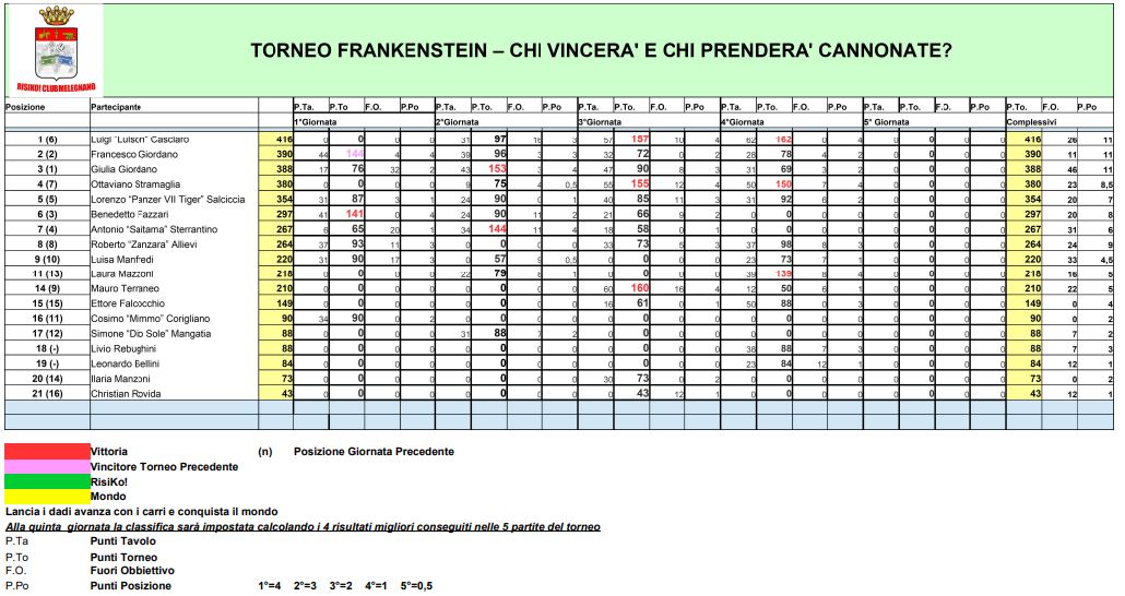 Nome:   04 - TF - Classifica - 25 07 2022.JPG
Visite:  144
Grandezza:  135.5 KB