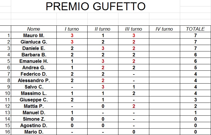 Nome:   Premio gufetto 3 turno.jpg
Visite:  104
Grandezza:  109.0 KB