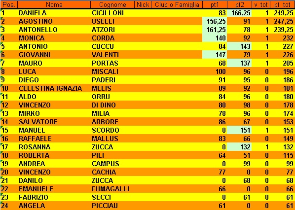 Nome:   Classifica 2° Turno.jpg
Visite:  84
Grandezza:  139.3 KB