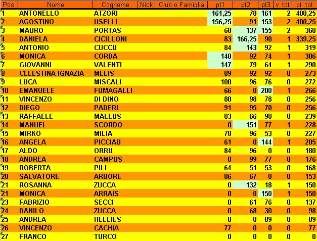 Nome:   Classifica 3° Turno.jpg
Visite:  82
Grandezza:  165.4 KB