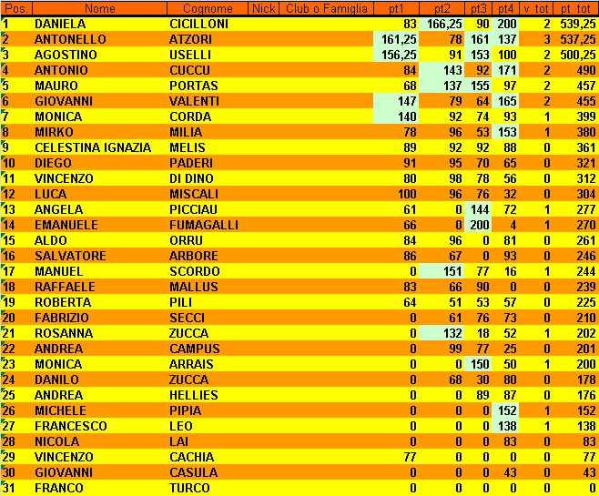 Nome:   Classifica 4° Turno.jpg
Visite:  80
Grandezza:  202.0 KB