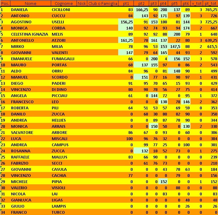 Nome:   Classifica 6° Turno.jpg
Visite:  80
Grandezza:  241.6 KB