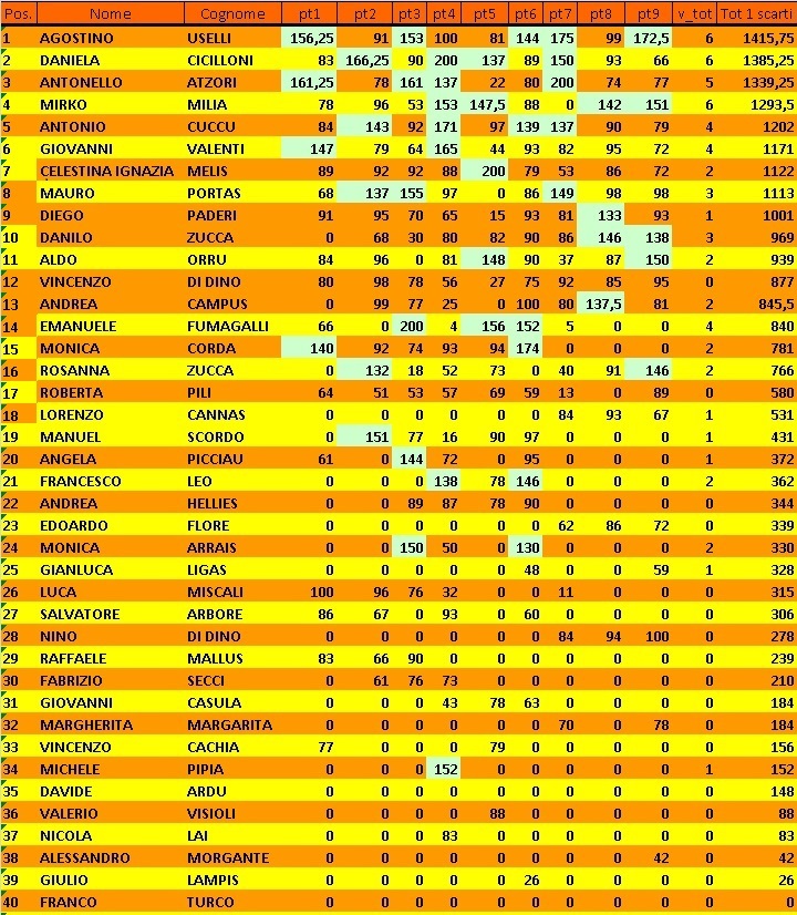 Nome:   Classifica 9° Turno con 1 scarti.jpg
Visite:  72
Grandezza:  321.3 KB