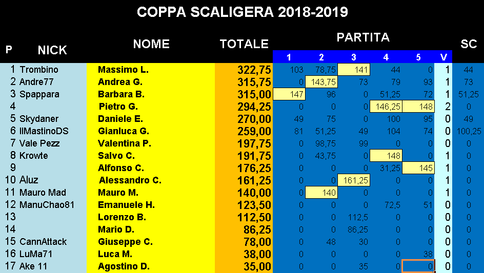 Nome:   Classifica_14052019_Coppa5Turno.png
Visite:  238
Grandezza:  37.0 KB