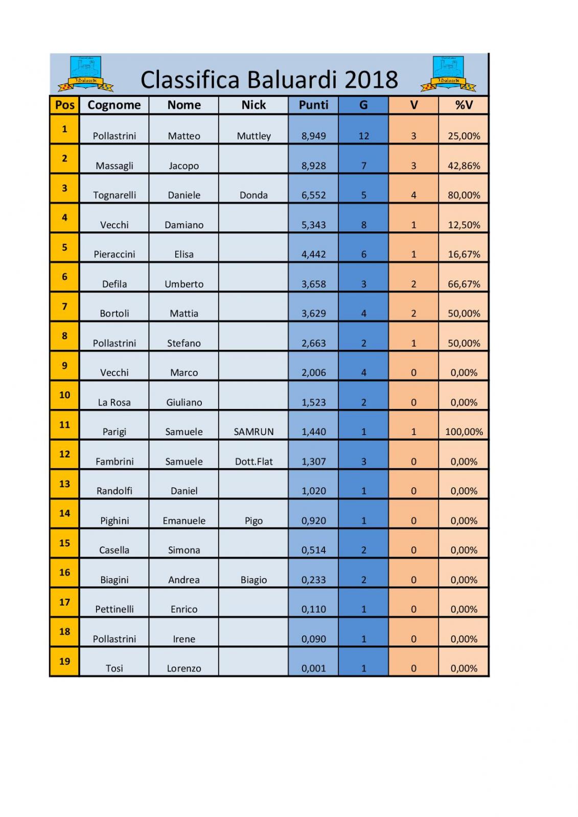 Nome:   Classifica baluardi rew. 17.05.2018.jpg
Visite:  187
Grandezza:  165.7 KB