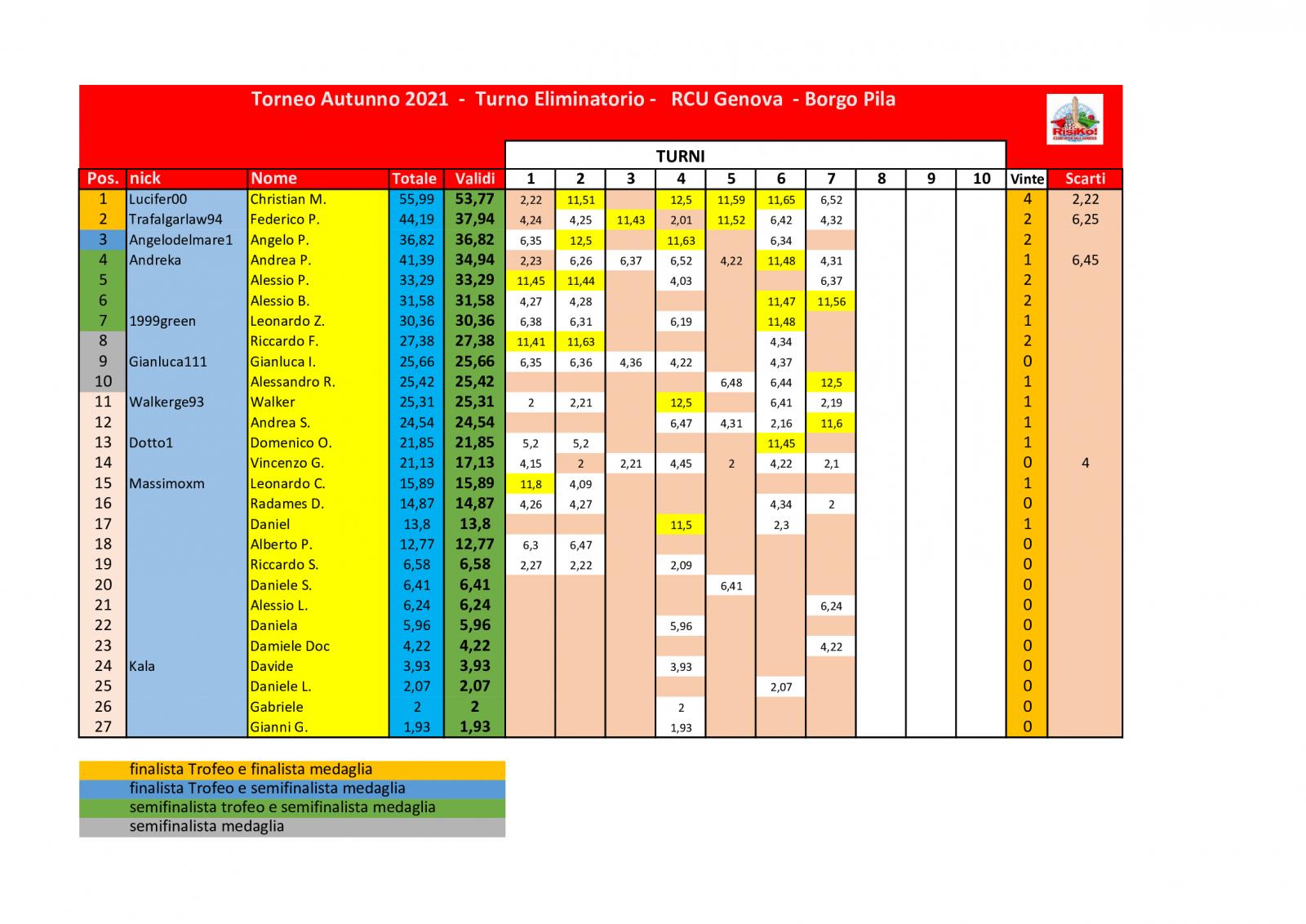 Nome:   schema-classifica-7o-turno.jpg
Visite:  121
Grandezza:  190.9 KB